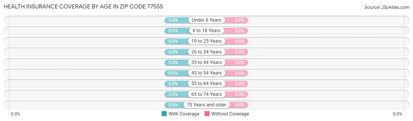 Health Insurance Coverage by Age in Zip Code 77555