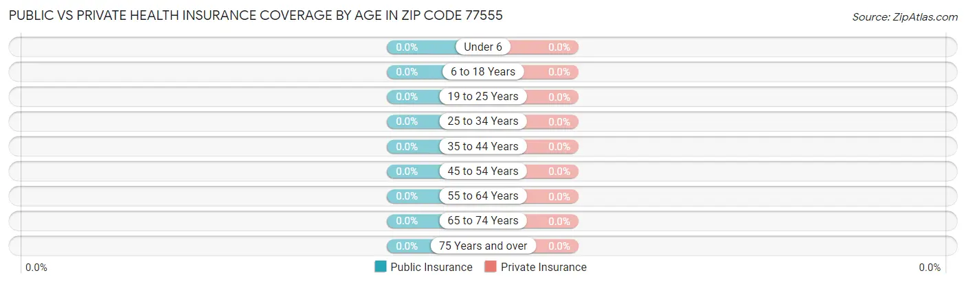 Public vs Private Health Insurance Coverage by Age in Zip Code 77555