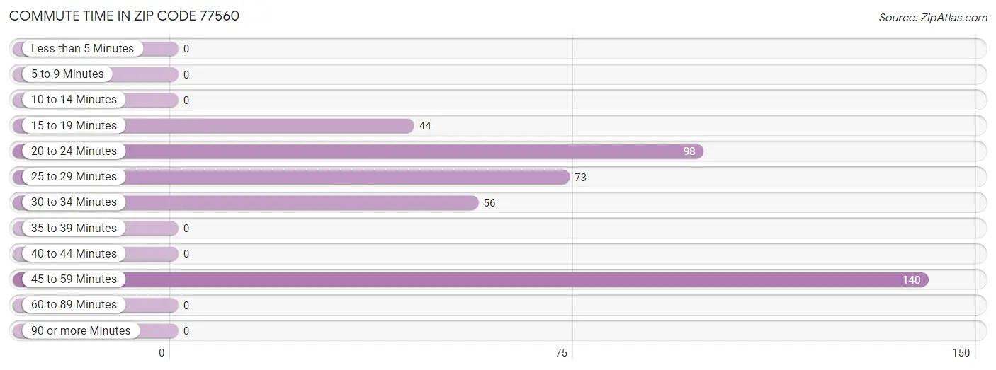 Commute Time in Zip Code 77560