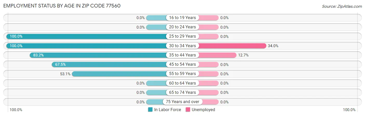 Employment Status by Age in Zip Code 77560
