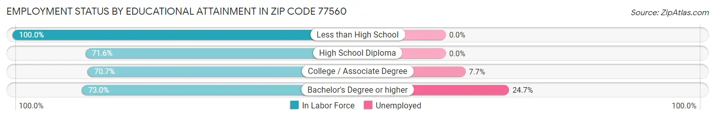 Employment Status by Educational Attainment in Zip Code 77560