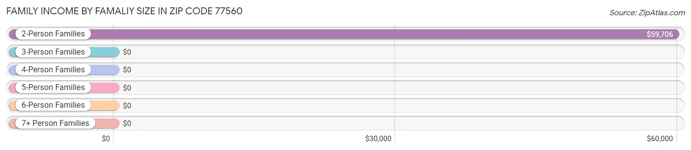 Family Income by Famaliy Size in Zip Code 77560