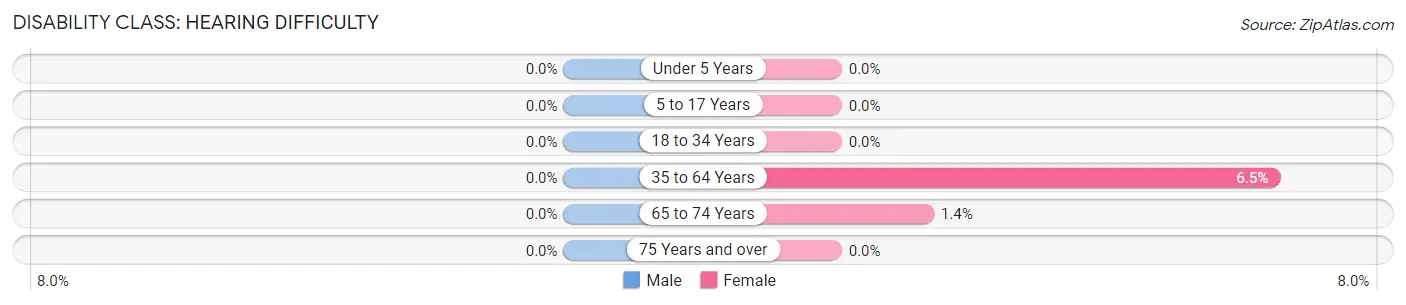 Disability in Zip Code 77560: <span>Hearing Difficulty</span>