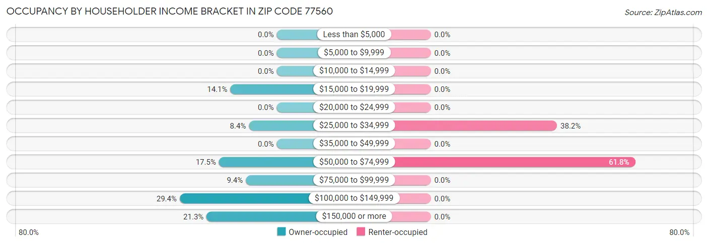 Occupancy by Householder Income Bracket in Zip Code 77560