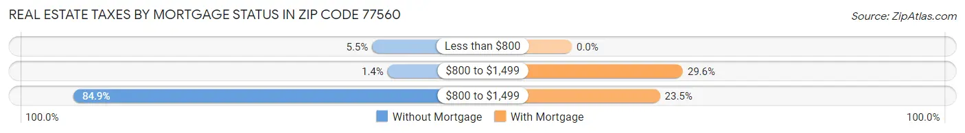 Real Estate Taxes by Mortgage Status in Zip Code 77560