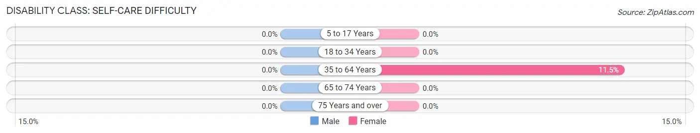 Disability in Zip Code 77560: <span>Self-Care Difficulty</span>