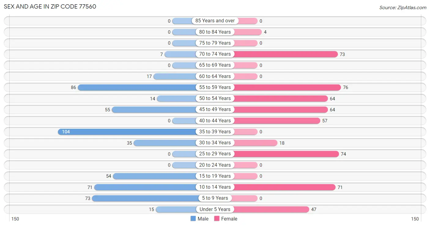 Sex and Age in Zip Code 77560