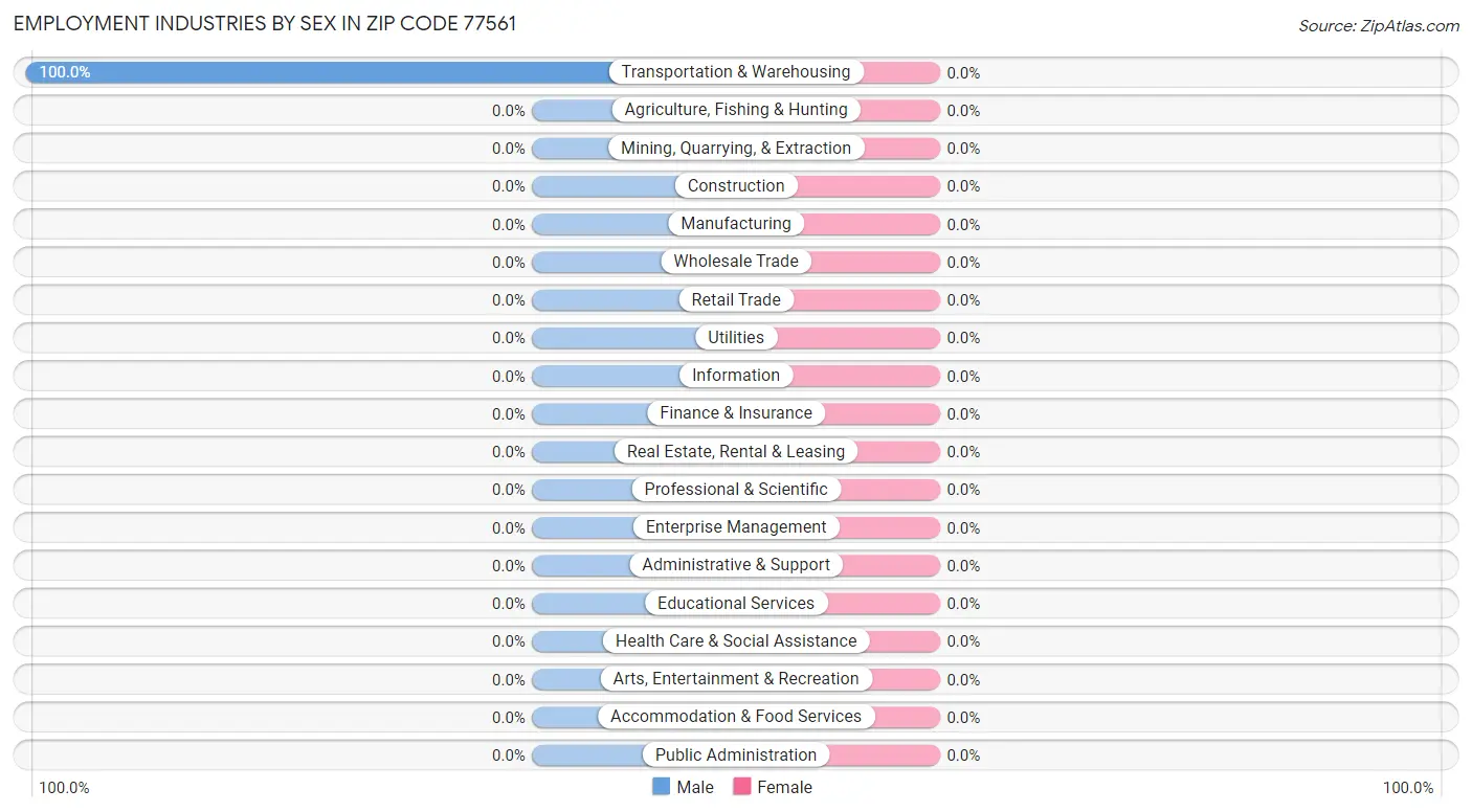 Employment Industries by Sex in Zip Code 77561