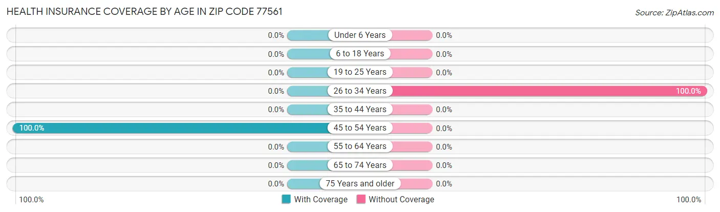 Health Insurance Coverage by Age in Zip Code 77561