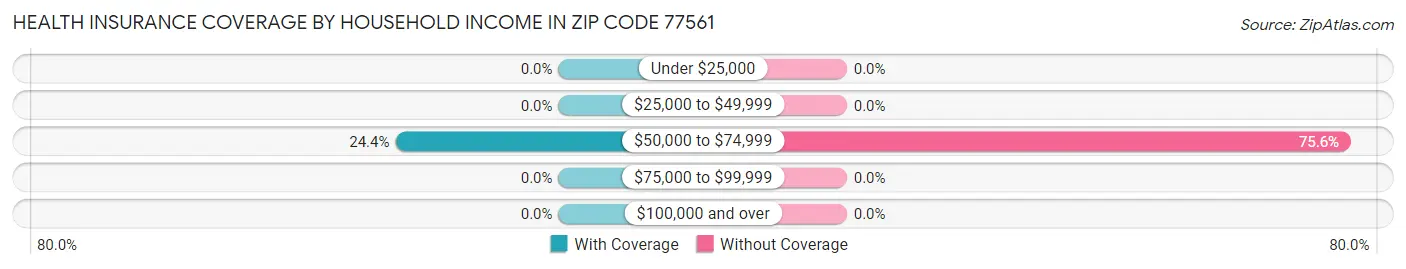 Health Insurance Coverage by Household Income in Zip Code 77561