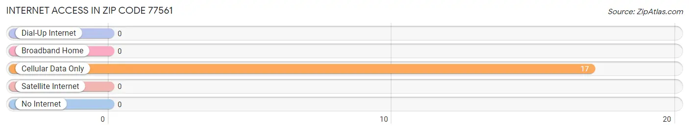 Internet Access in Zip Code 77561