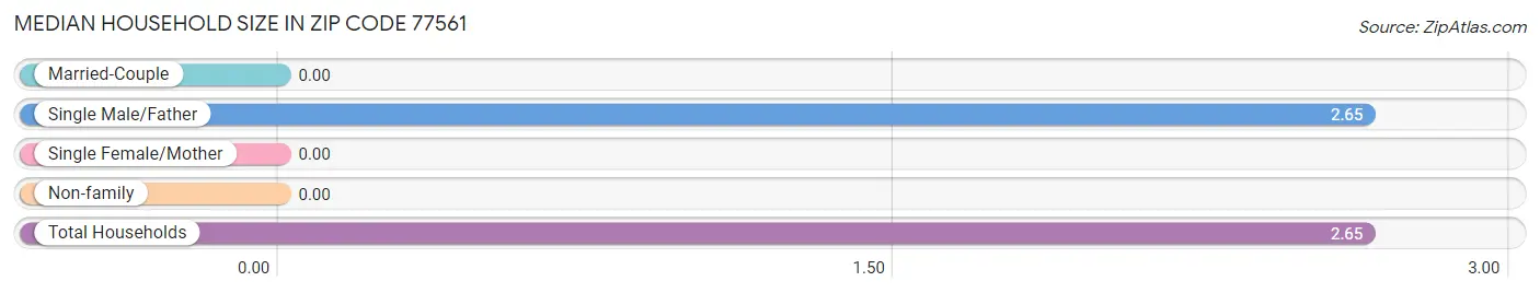 Median Household Size in Zip Code 77561