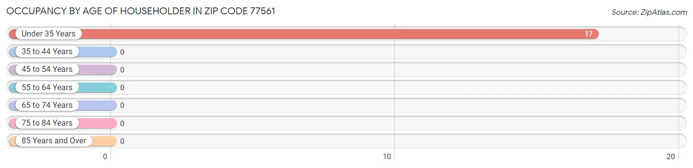 Occupancy by Age of Householder in Zip Code 77561
