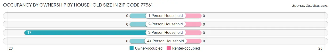 Occupancy by Ownership by Household Size in Zip Code 77561