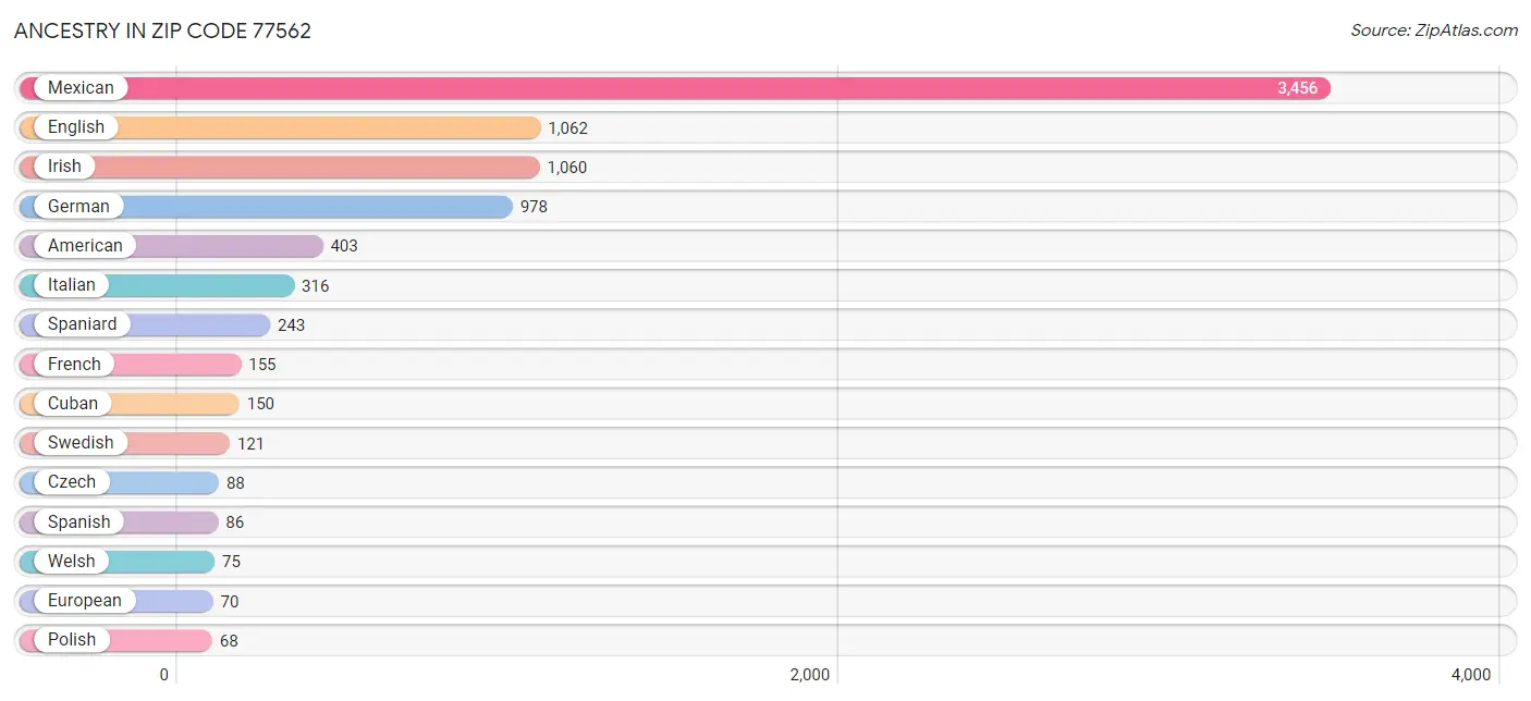 Ancestry in Zip Code 77562