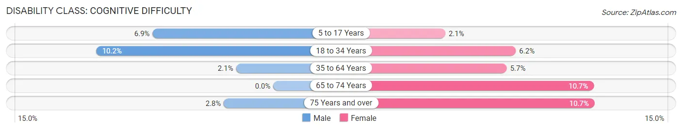 Disability in Zip Code 77562: <span>Cognitive Difficulty</span>