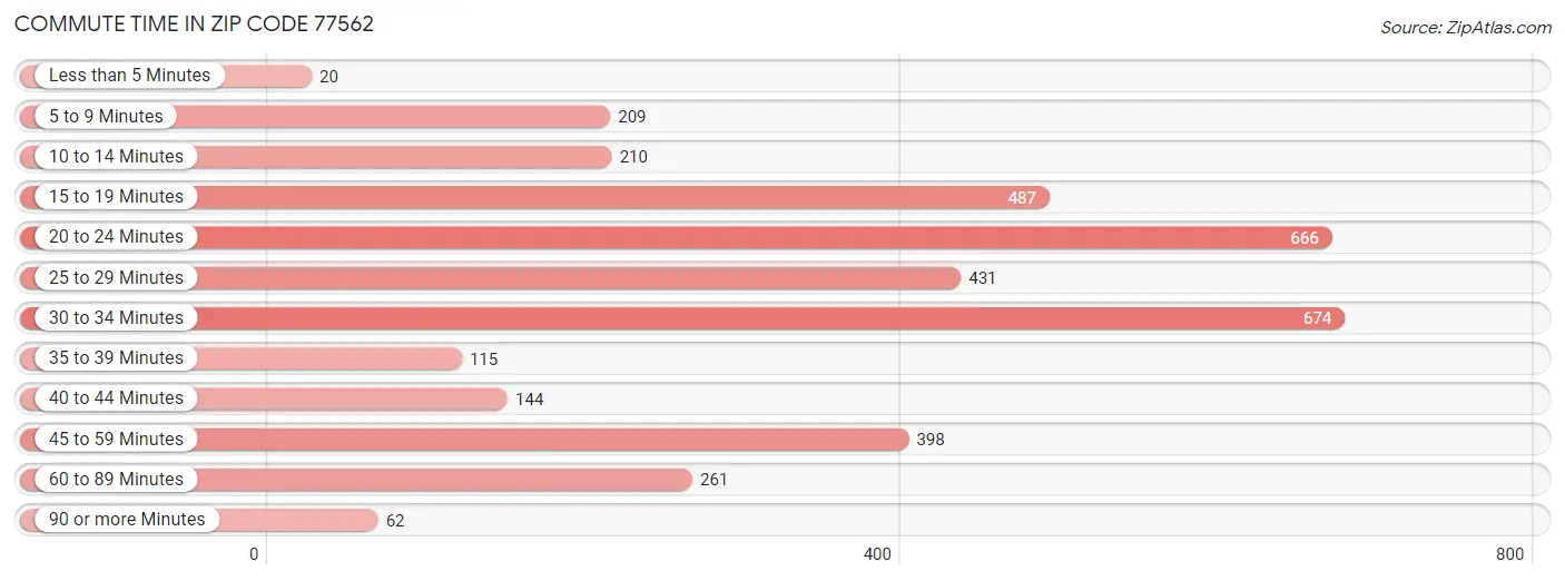 Commute Time in Zip Code 77562