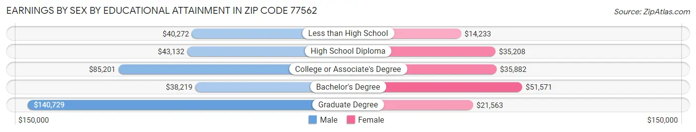 Earnings by Sex by Educational Attainment in Zip Code 77562