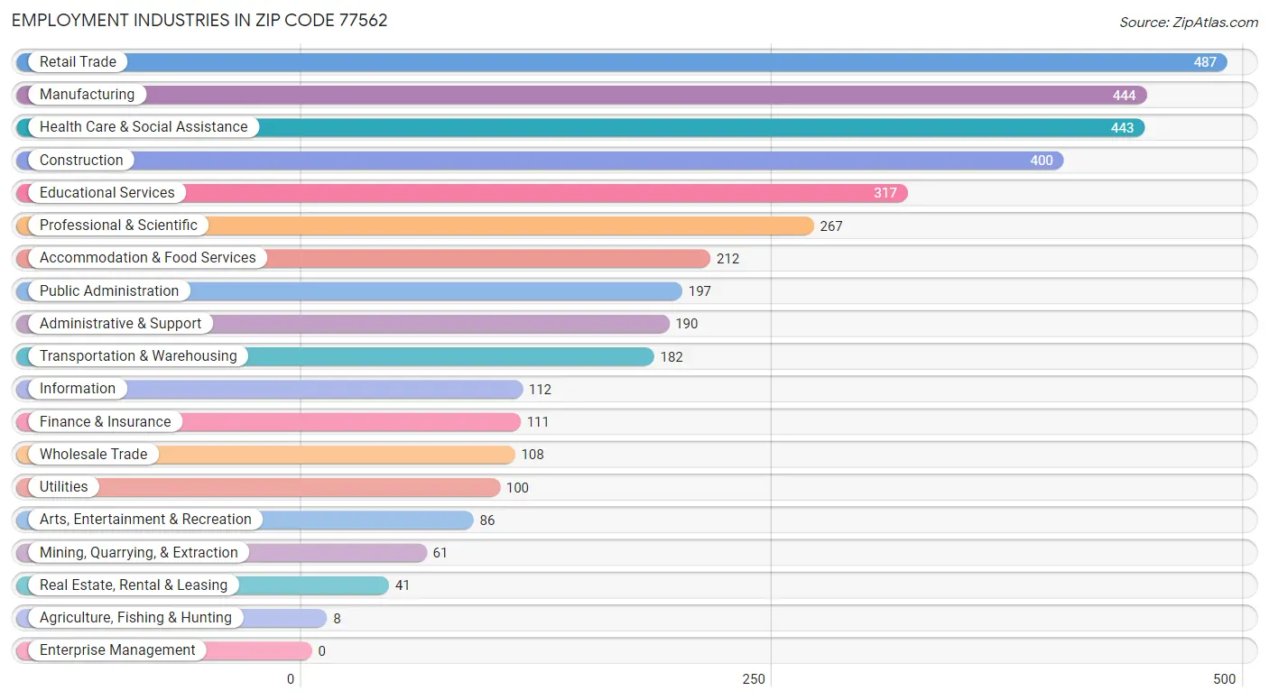 Employment Industries in Zip Code 77562