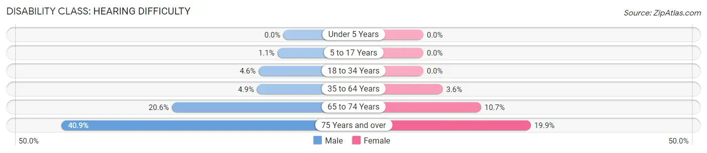 Disability in Zip Code 77562: <span>Hearing Difficulty</span>