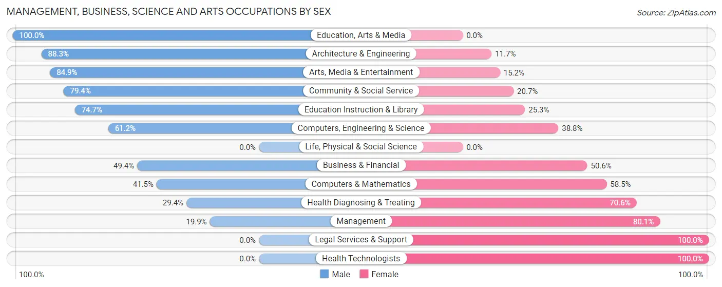 Management, Business, Science and Arts Occupations by Sex in Zip Code 77562