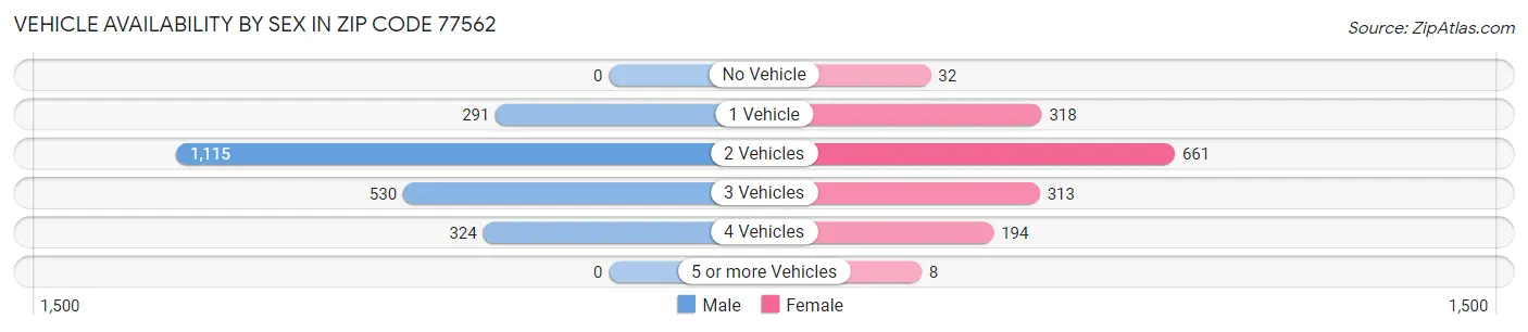 Vehicle Availability by Sex in Zip Code 77562