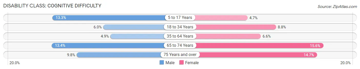 Disability in Zip Code 77563: <span>Cognitive Difficulty</span>