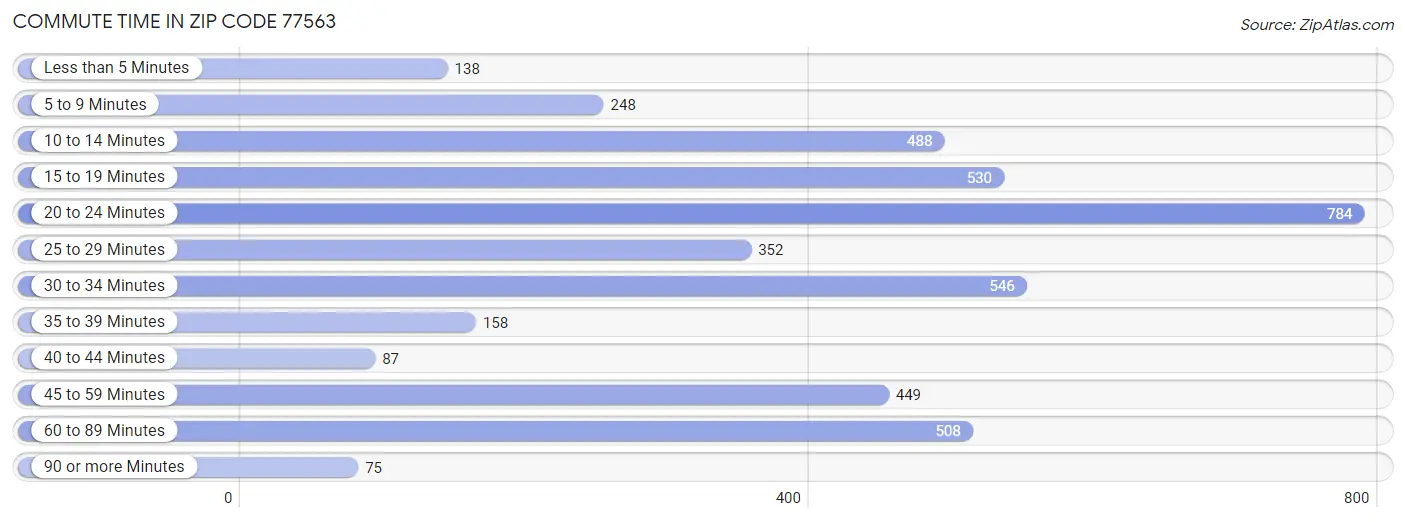 Commute Time in Zip Code 77563