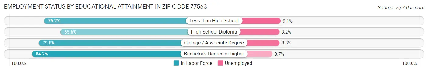 Employment Status by Educational Attainment in Zip Code 77563