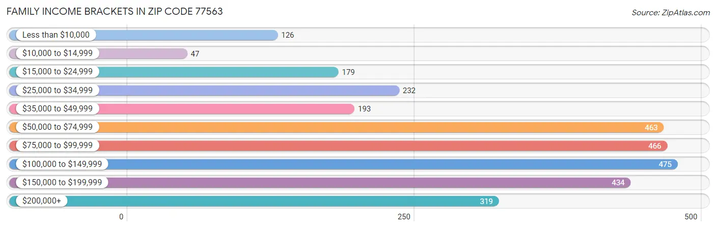 Family Income Brackets in Zip Code 77563