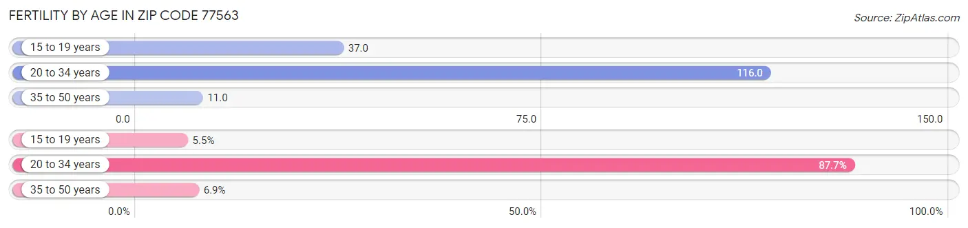 Female Fertility by Age in Zip Code 77563