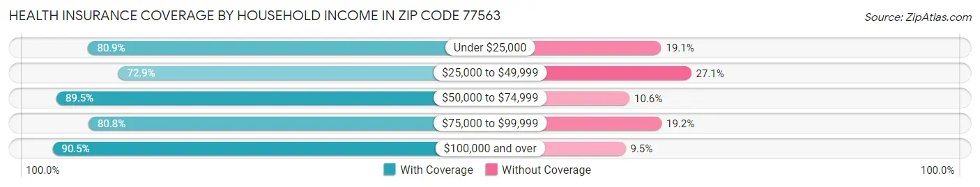 Health Insurance Coverage by Household Income in Zip Code 77563