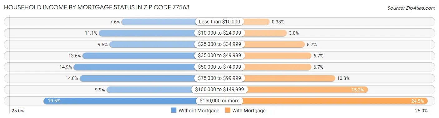 Household Income by Mortgage Status in Zip Code 77563