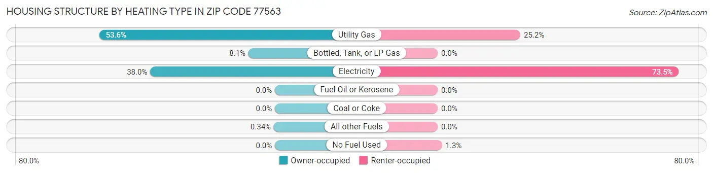 Housing Structure by Heating Type in Zip Code 77563