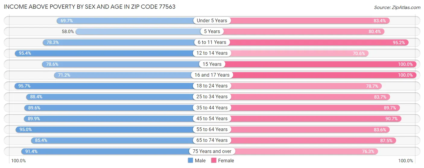 Income Above Poverty by Sex and Age in Zip Code 77563