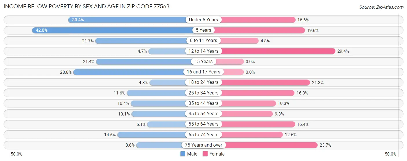 Income Below Poverty by Sex and Age in Zip Code 77563