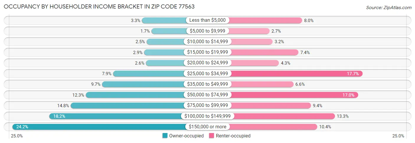 Occupancy by Householder Income Bracket in Zip Code 77563