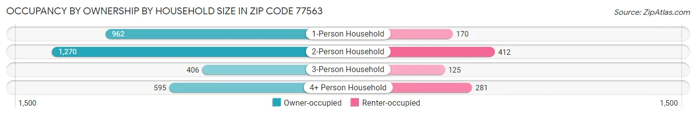 Occupancy by Ownership by Household Size in Zip Code 77563