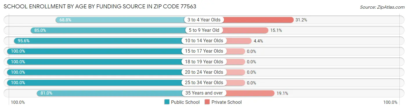 School Enrollment by Age by Funding Source in Zip Code 77563