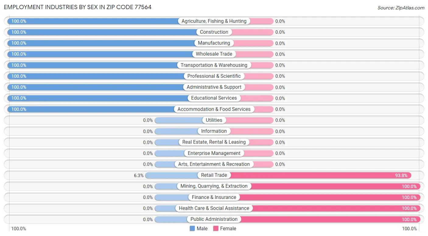 Employment Industries by Sex in Zip Code 77564