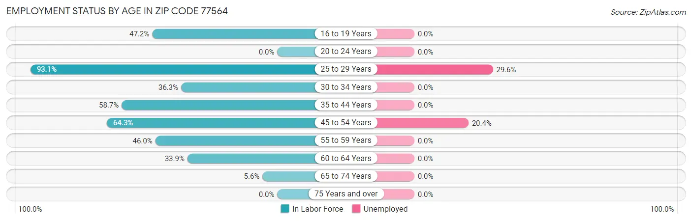 Employment Status by Age in Zip Code 77564