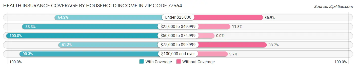 Health Insurance Coverage by Household Income in Zip Code 77564