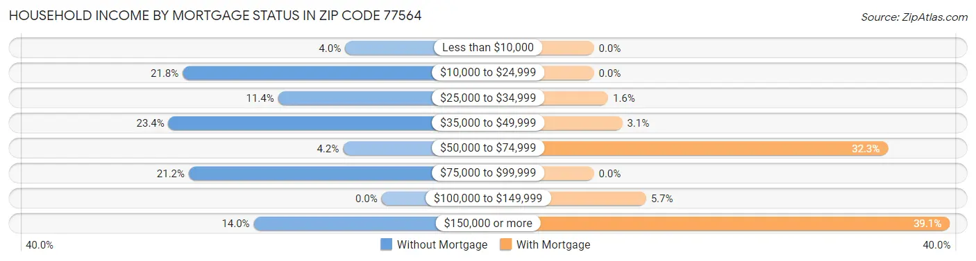 Household Income by Mortgage Status in Zip Code 77564