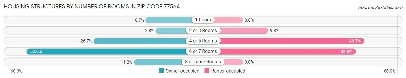 Housing Structures by Number of Rooms in Zip Code 77564