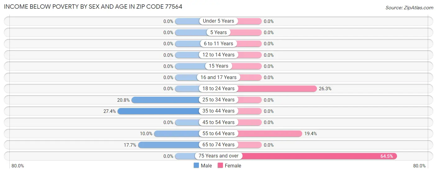 Income Below Poverty by Sex and Age in Zip Code 77564