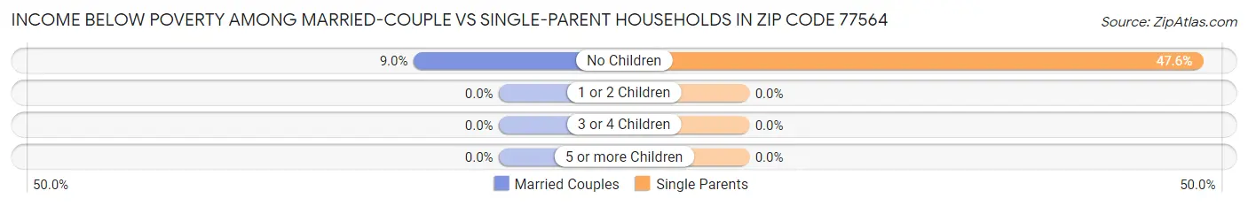 Income Below Poverty Among Married-Couple vs Single-Parent Households in Zip Code 77564
