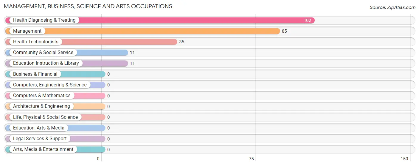 Management, Business, Science and Arts Occupations in Zip Code 77564