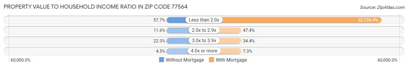 Property Value to Household Income Ratio in Zip Code 77564