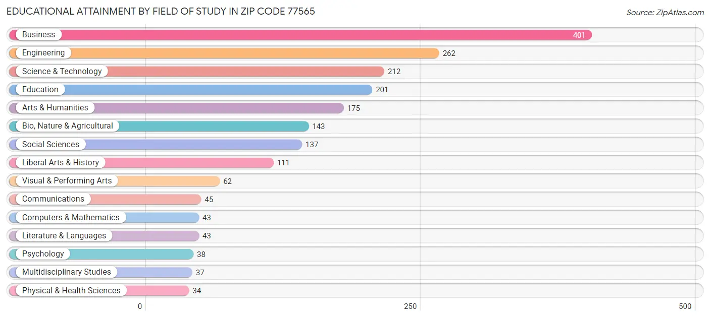 Educational Attainment by Field of Study in Zip Code 77565