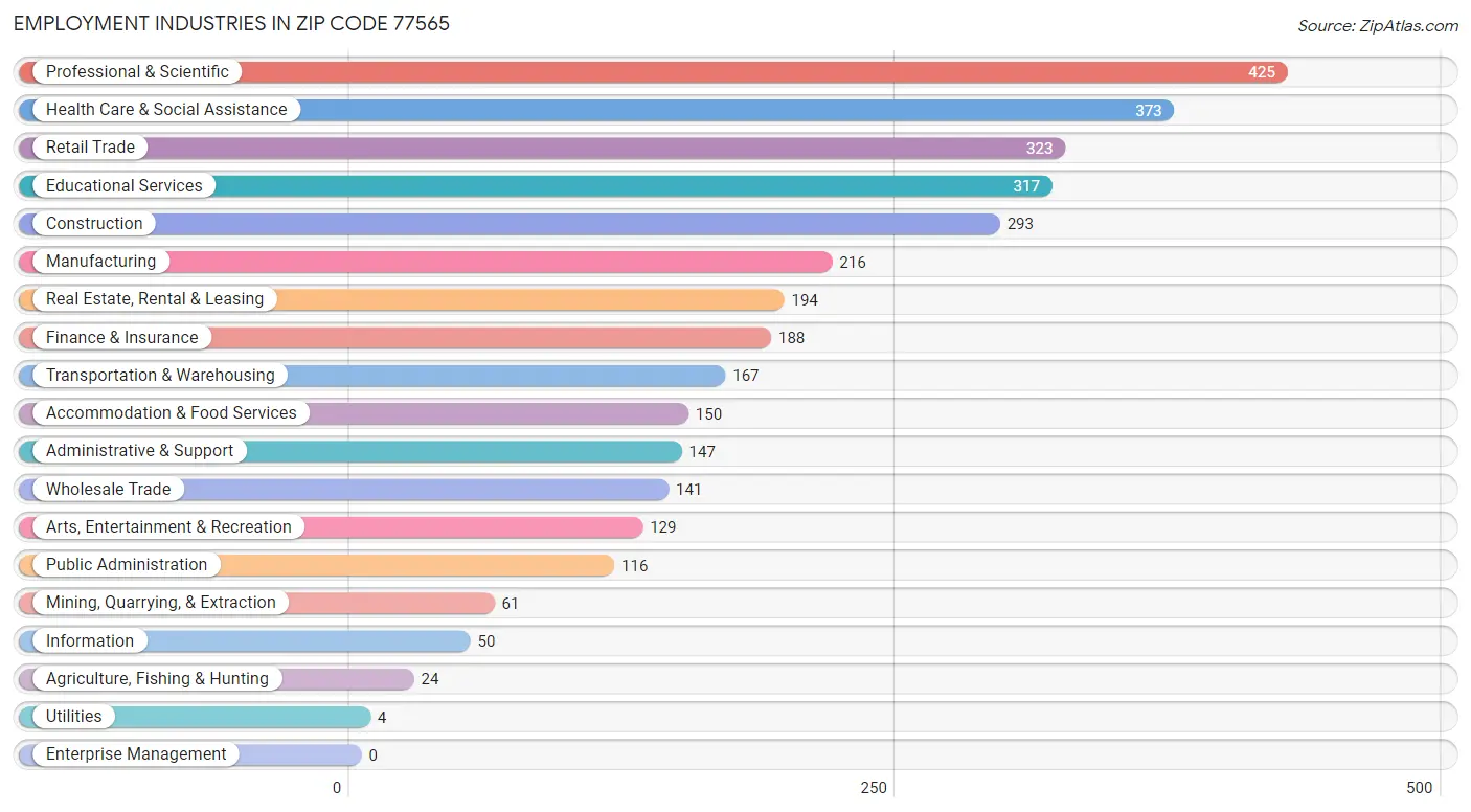 Employment Industries in Zip Code 77565